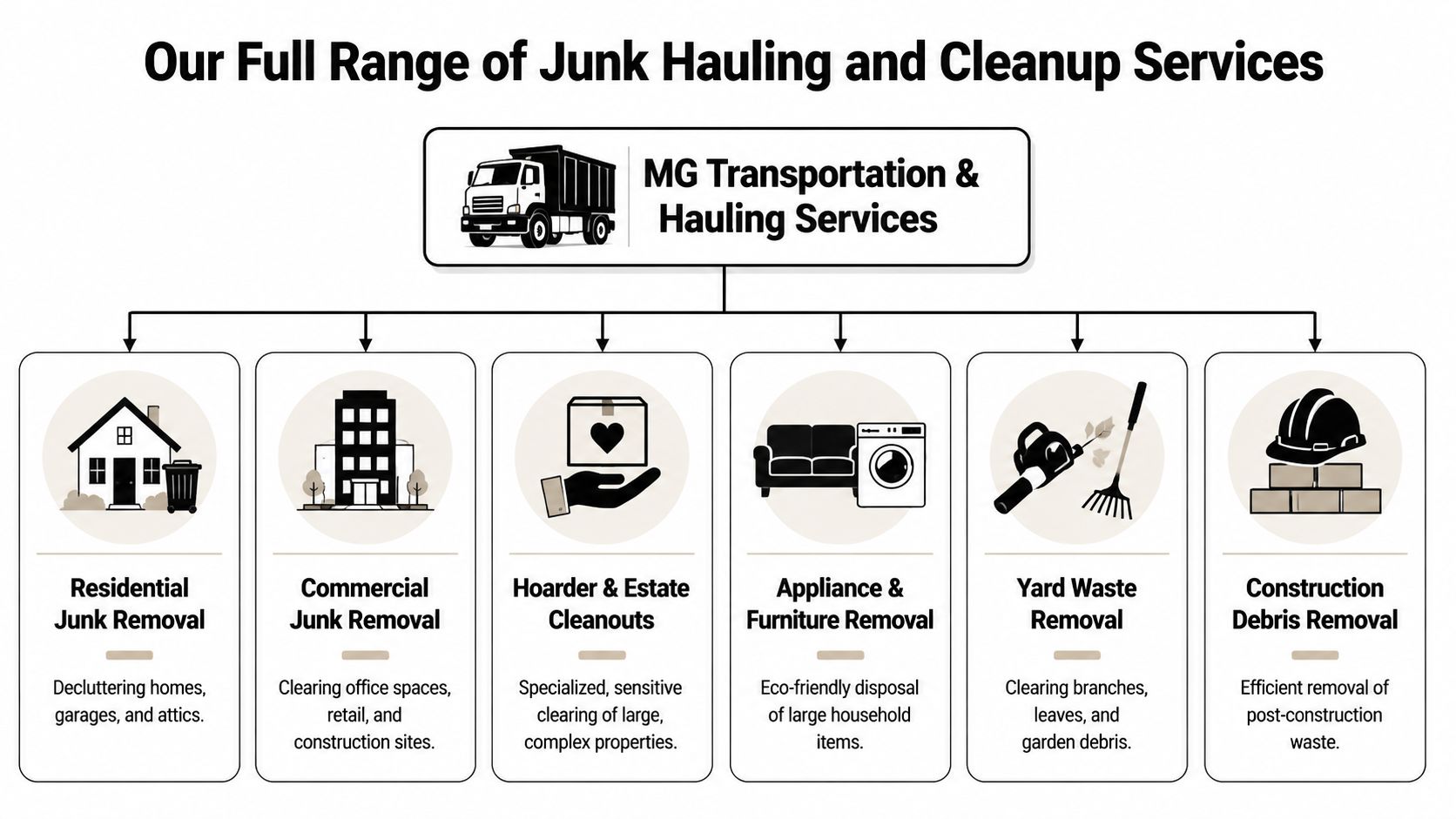 Junk Hauling Services Gilroy: Fast & Affordable 2 An organizational chart showing MG Transportation and Hauling Services offering residential, commercial, and construction waste removal.