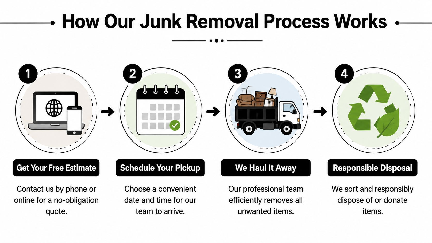 Junk Hauling Services Gilroy: Fast & Affordable 3 A four-step infographic illustrating the professional junk removal process from scheduling an estimate to final responsible disposal.
