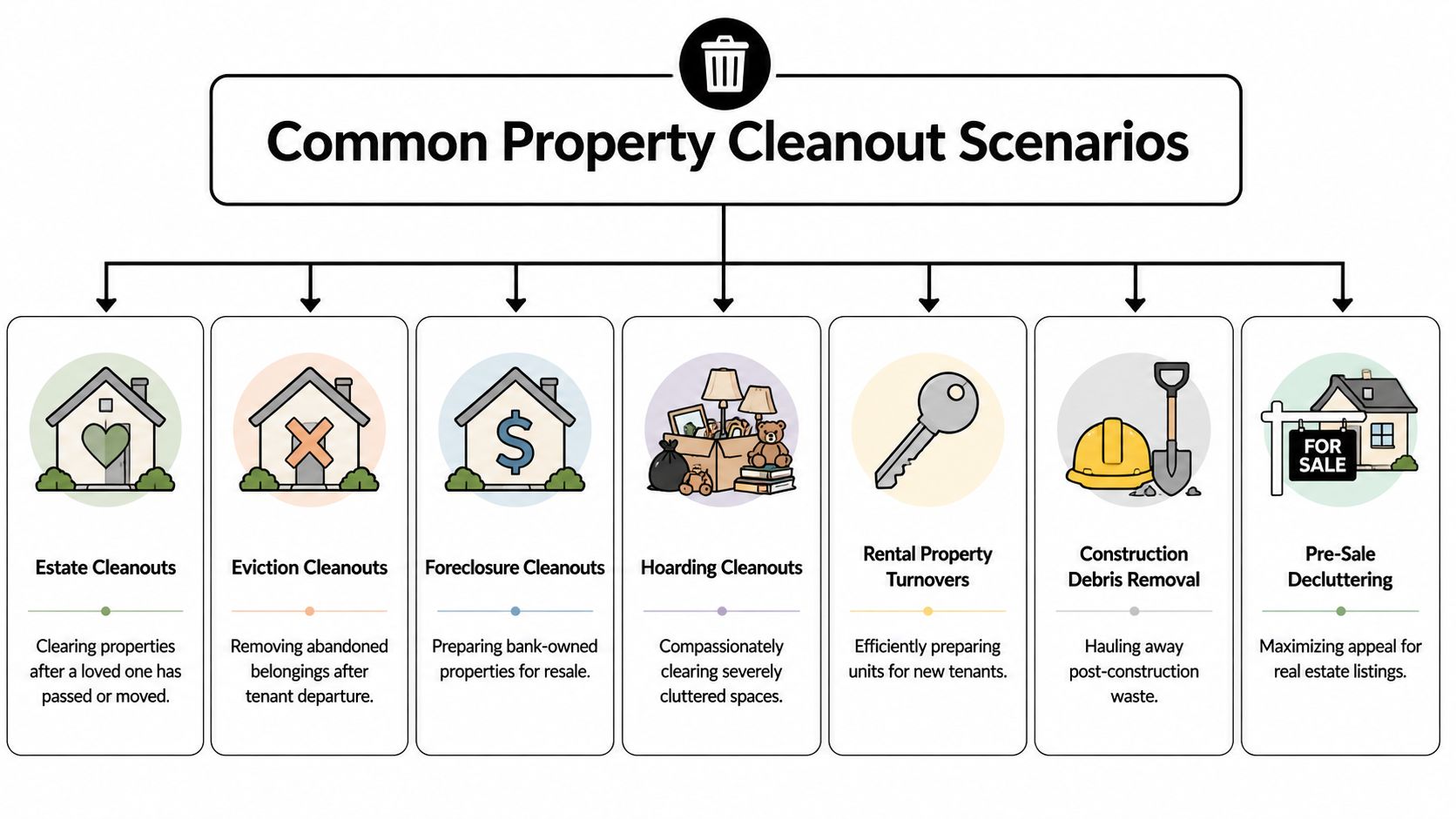 A diagram outlining seven common property cleanout scenarios, including estate, eviction, foreclosure, hoarding, rental, construction, and pre-sale services.