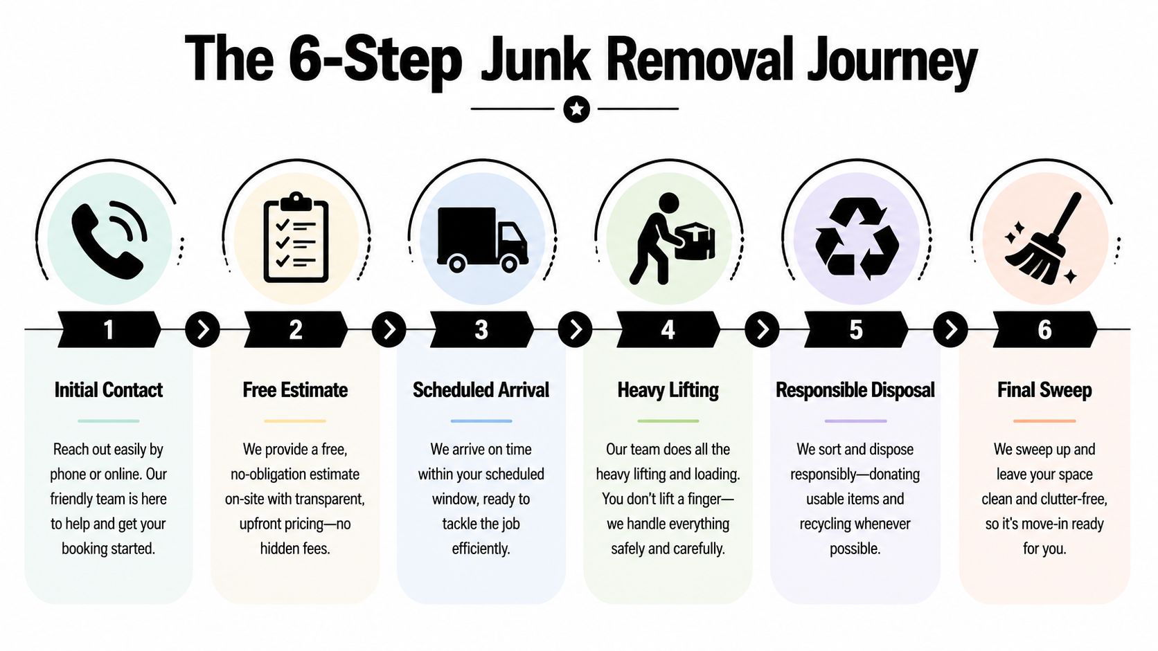 An infographic showing the six step junk removal process from initial contact to the final sweep.