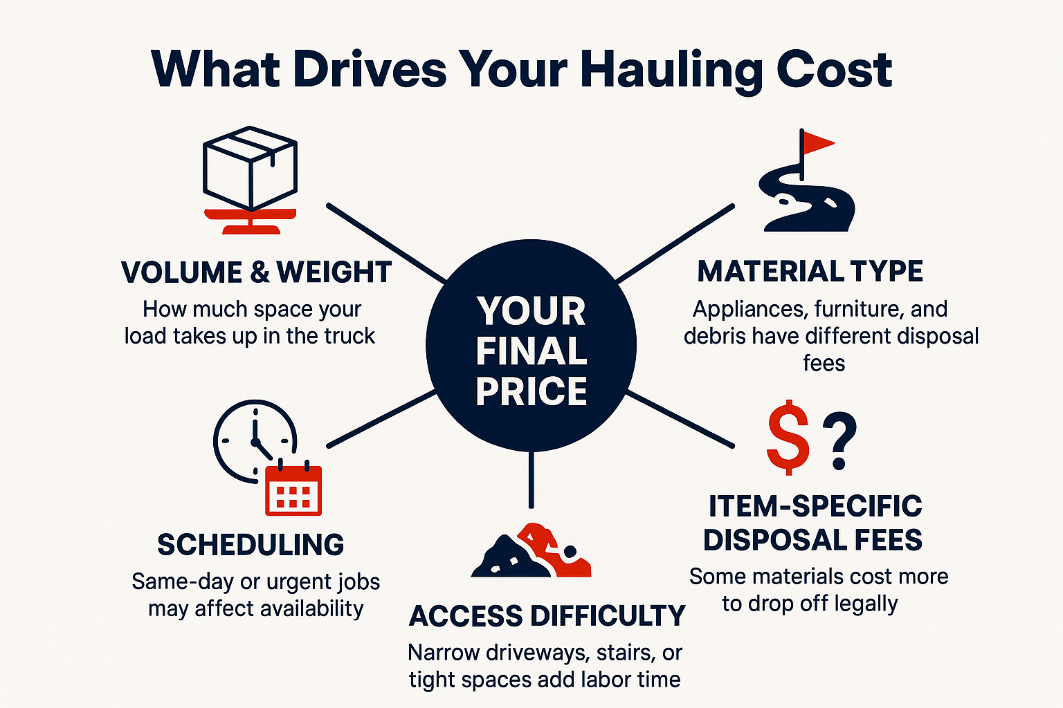 Free Bulky Pickup vs. Hiring a Hauler: How to Choose in Gilroy 2 Infographic showing five factors that drive junk hauling costs including volume, material type, access, disposal fees, and scheduling