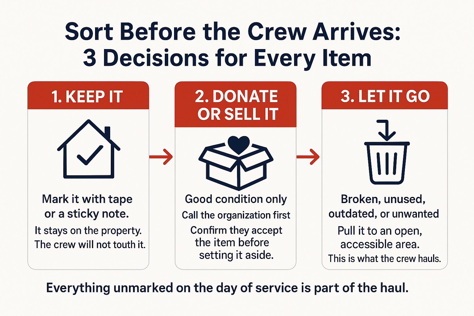 Infographic showing the three sorting decisions, keep, donate, or let go, before a property cleanout crew arrives