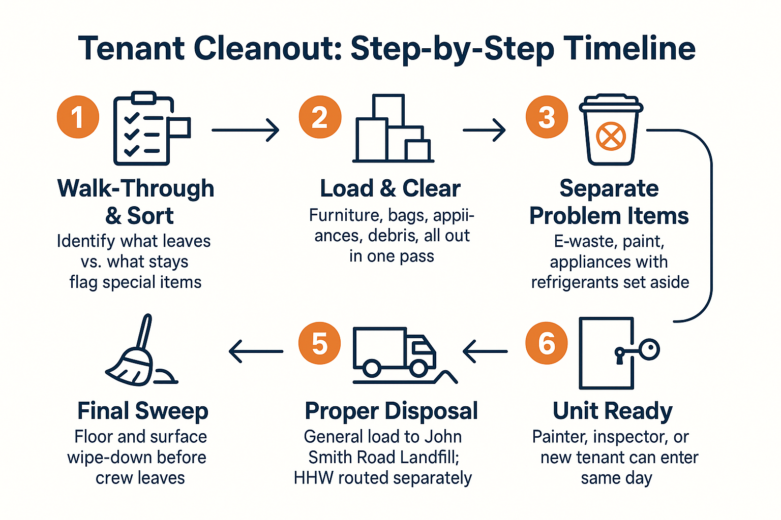 Landlord Cleanouts Between Tenants: What You Can Skip and What You Can't