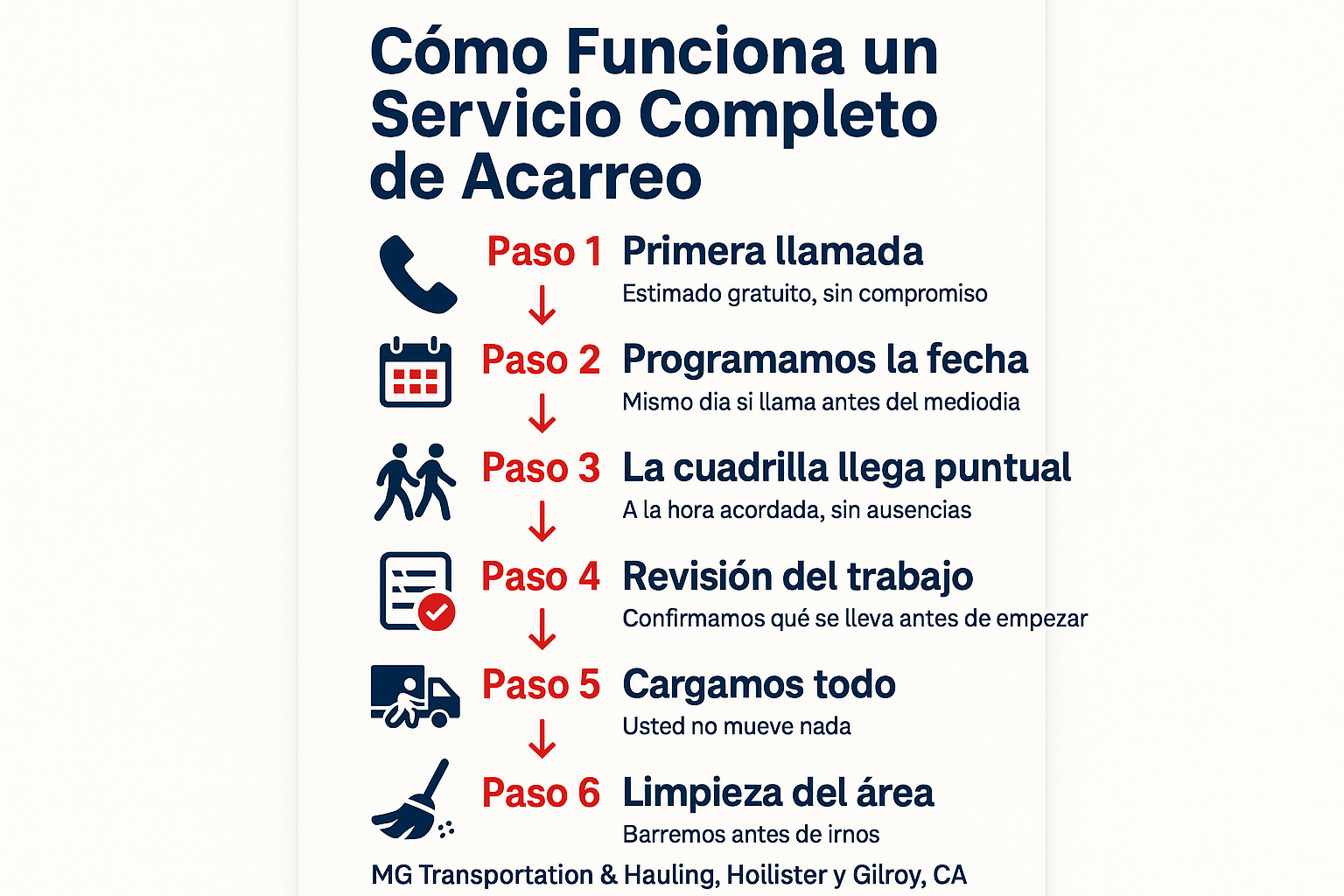 ¿Qué incluye realmente un servicio completo de acarreo de basura? 2 Infográfico con los 6 pasos de un servicio completo de acarreo de basura, desde la llamada hasta la limpieza final.