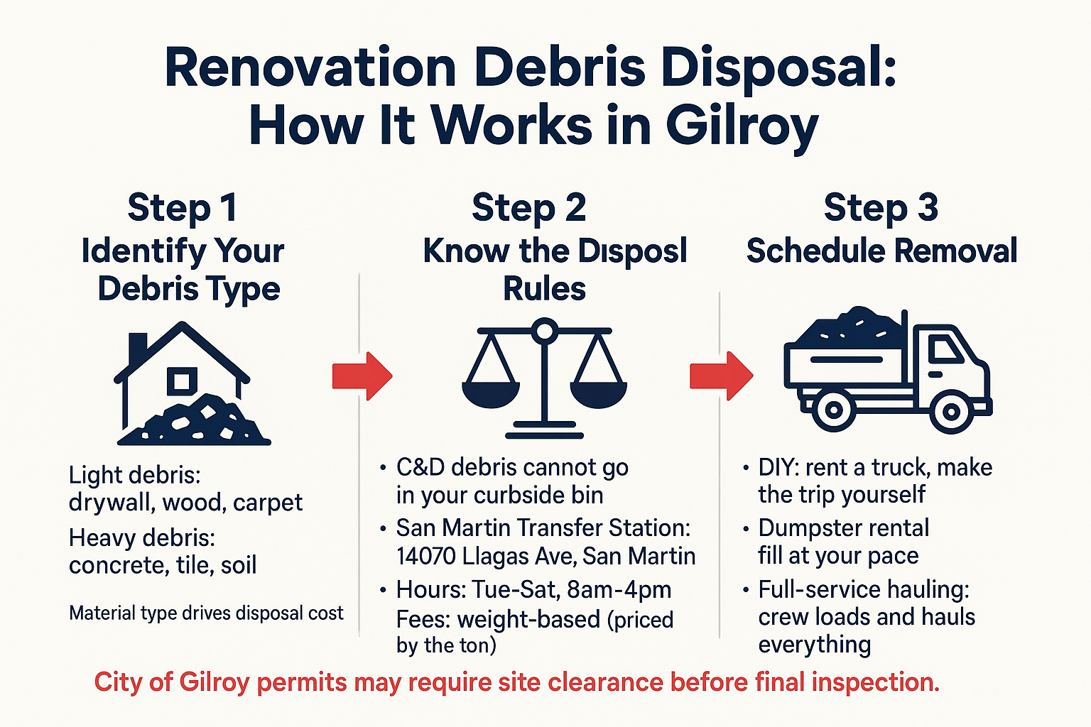 Infographic showing the three-step renovation debris disposal process in Gilroy, from debris type to disposal options