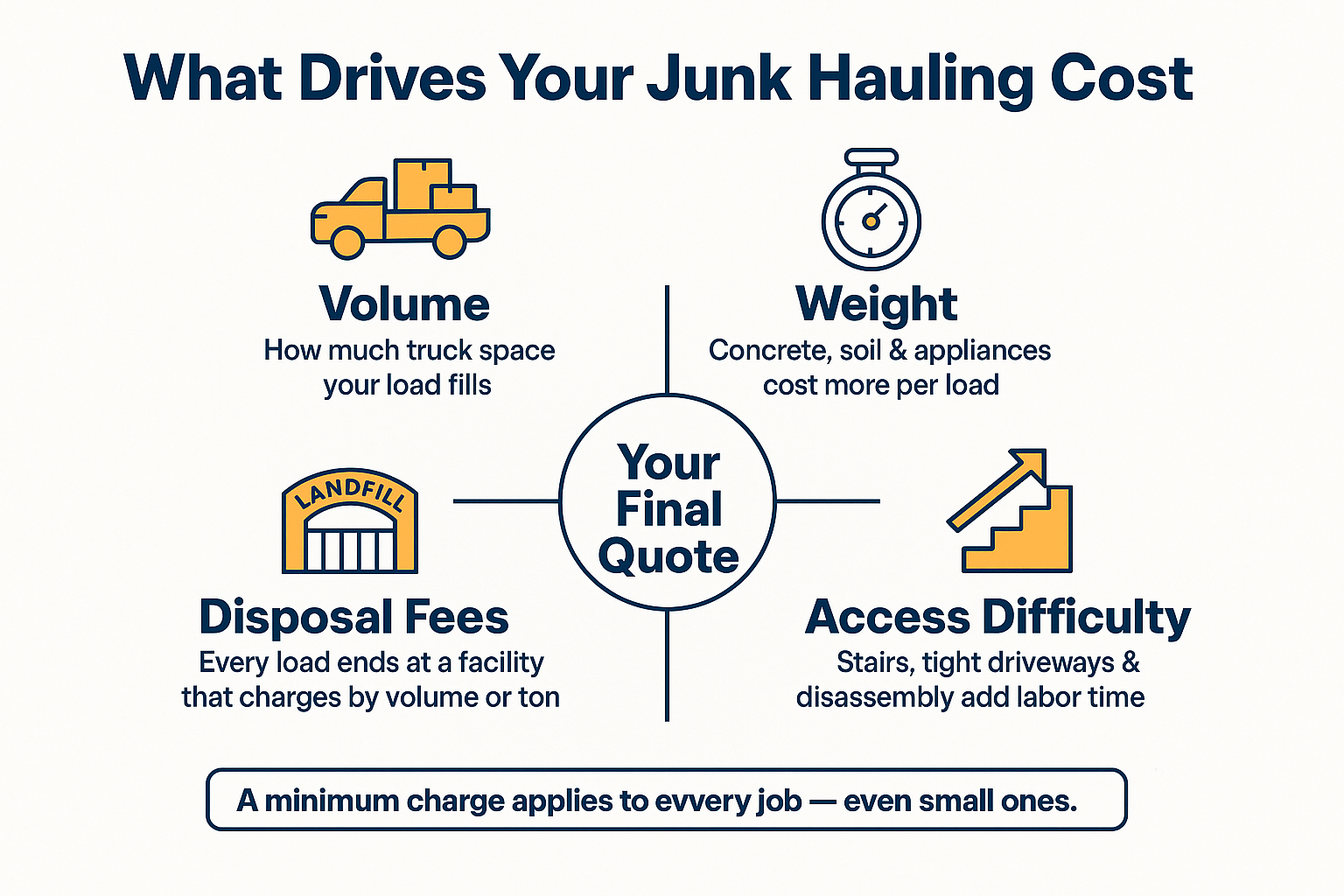 What Junk Hauling Actually Costs in Hollister (and What Drives the Number)