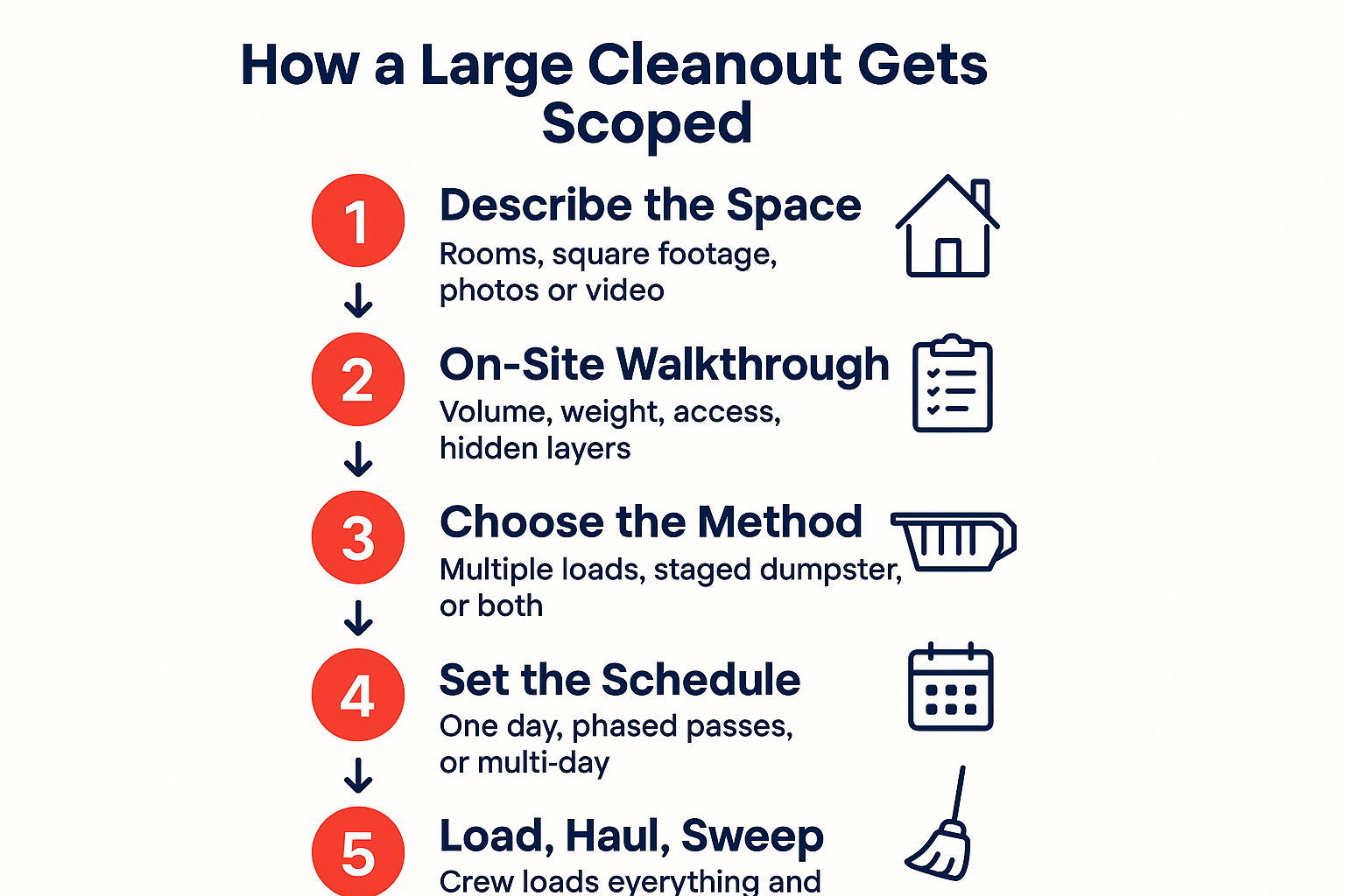 When a Cleanout Job Is Too Big for One Truck: How Large Jobs Actually Get Scoped 2 Infographic showing the five steps of scoping a large property cleanout from first call to final sweep