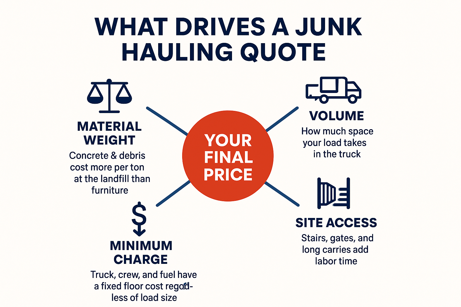 Infographic showing the four variables that drive a junk hauling quote: material weight, volume, site access, and minimum charge