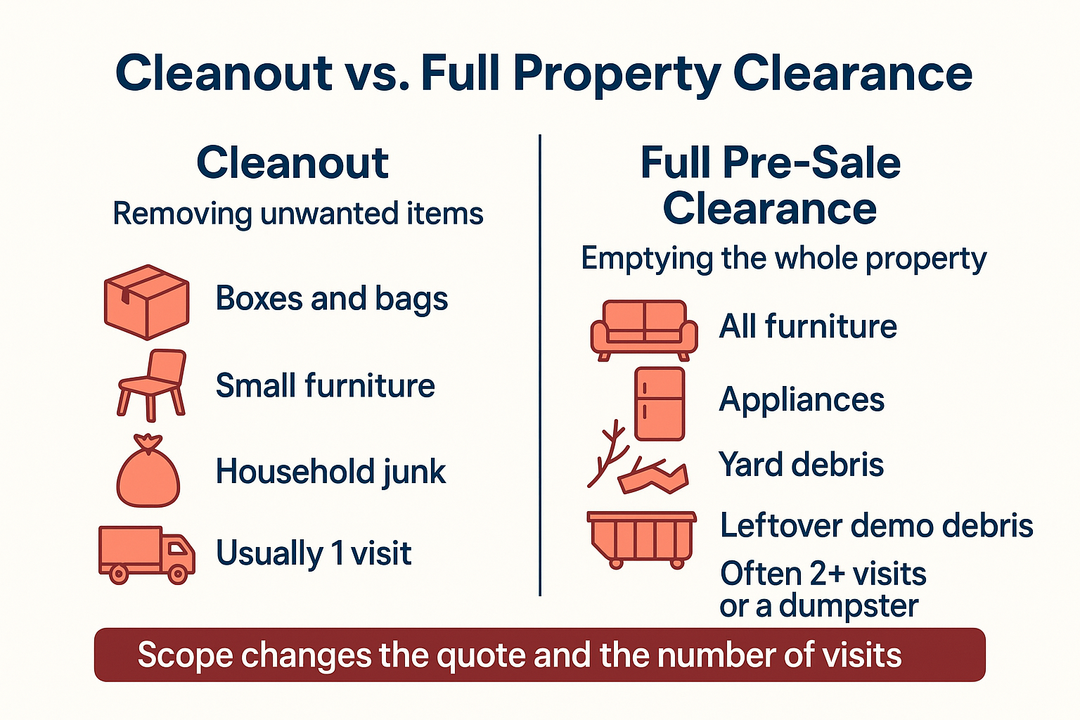 Clearing a Property Before a Sale: What the Timeline Actually Looks Like 2 Infographic comparing a standard cleanout with a full pre-sale property clearance and visit counts