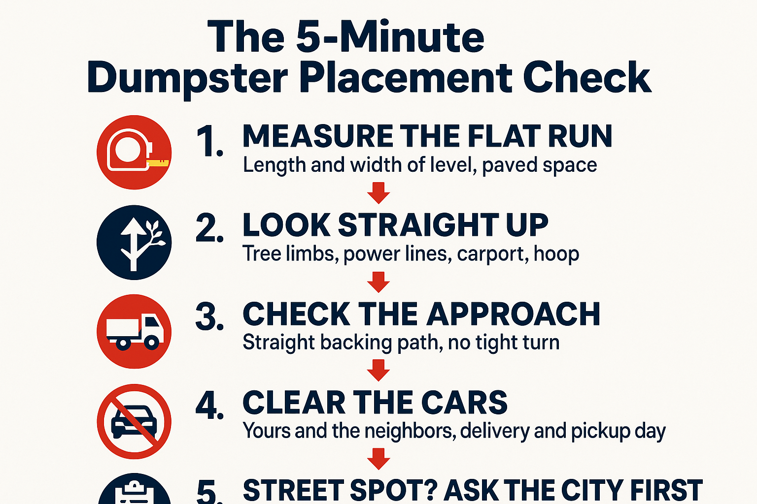 Infographic showing a five-step check for dumpster placement including clearance, approach, and street permits