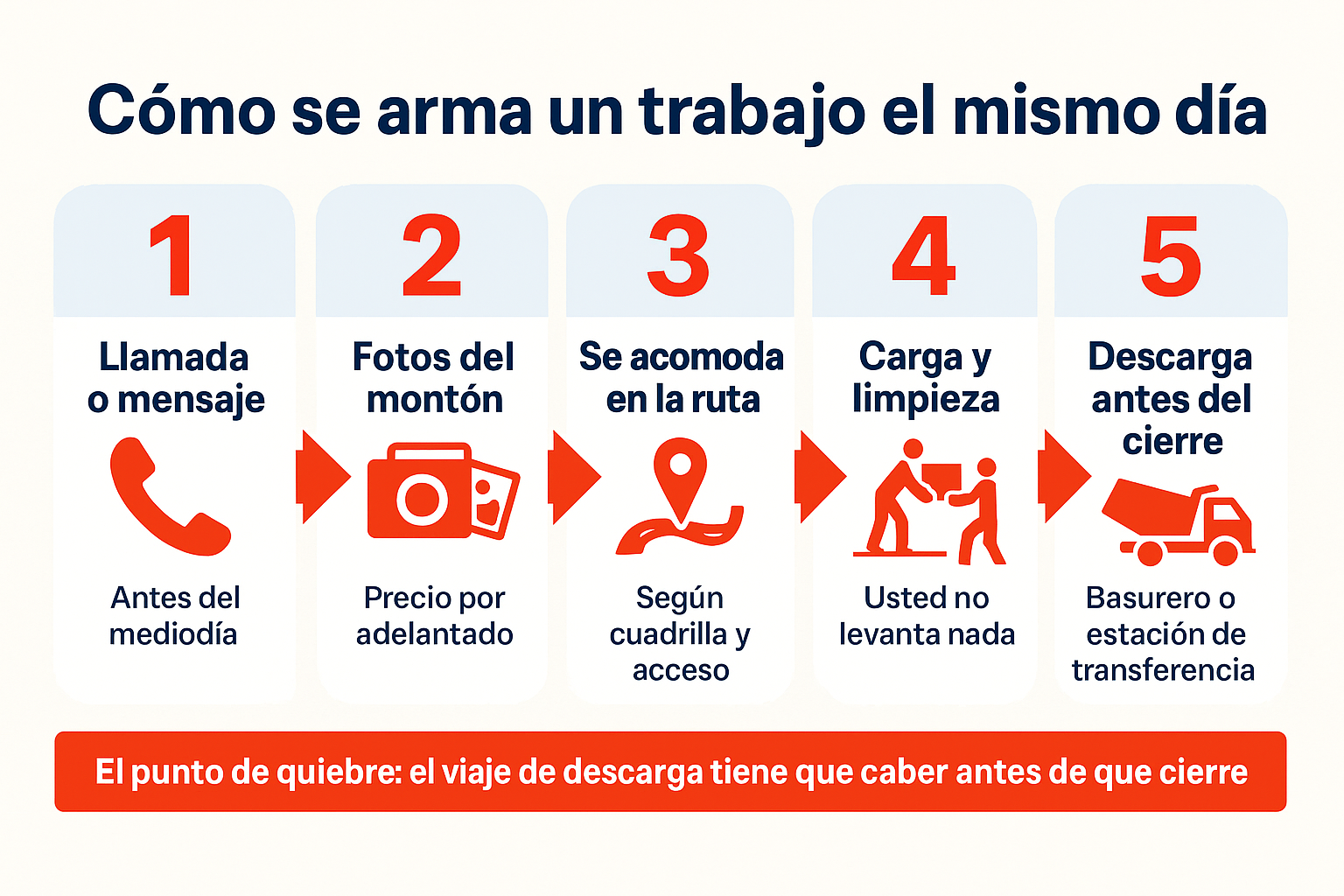 Infográfico con los 5 pasos de un trabajo de acarreo el mismo día, de la llamada a la descarga
