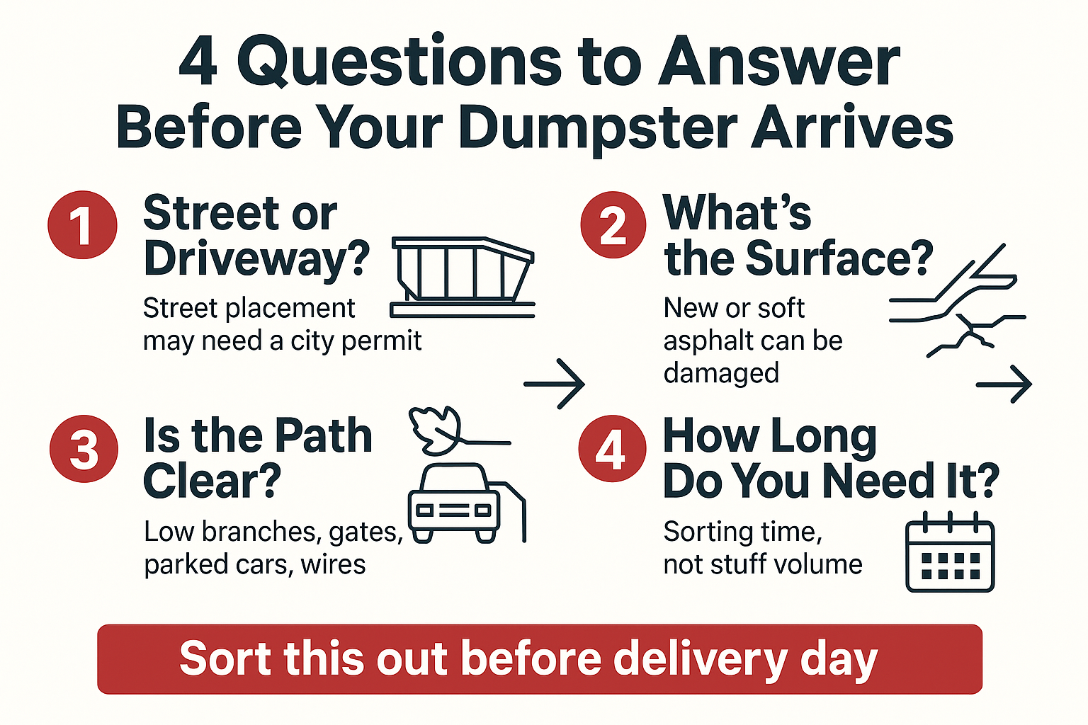 How Long Should You Actually Keep a Dumpster? A Realistic Rental Timeline 2 Infographic showing four site questions to answer before a dumpster is delivered