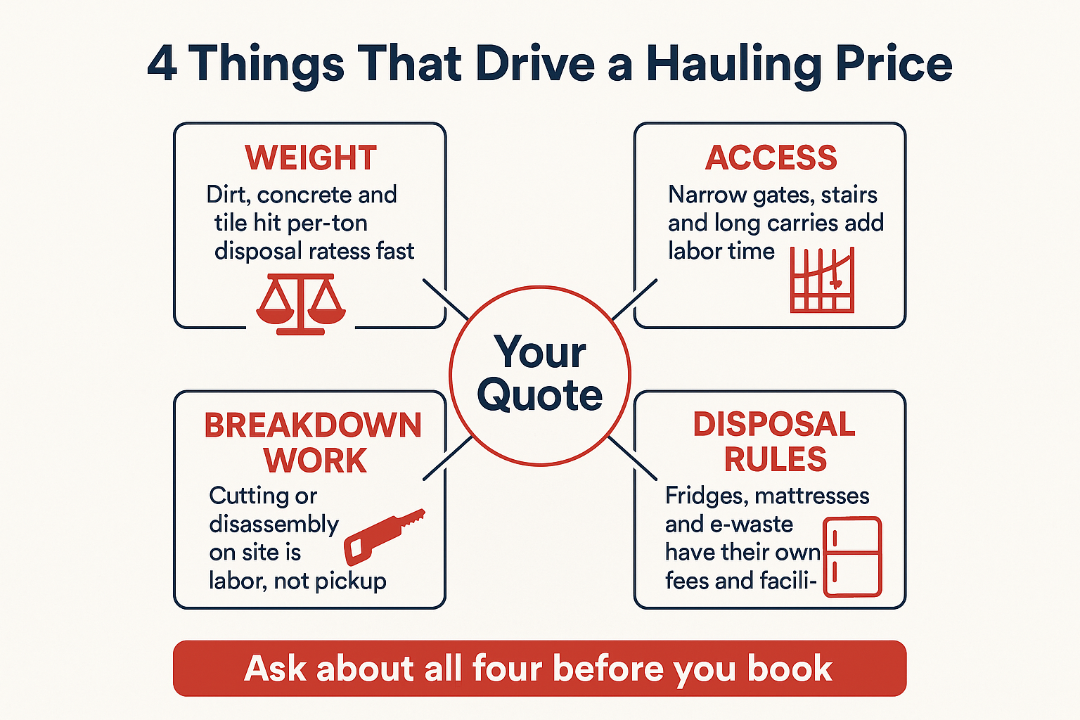 Items That Look Simple to Haul and Aren't: A Gilroy Homeowner's Reality Check 2 Infographic showing four factors that drive junk hauling prices: weight, access, breakdown work, disposal rules