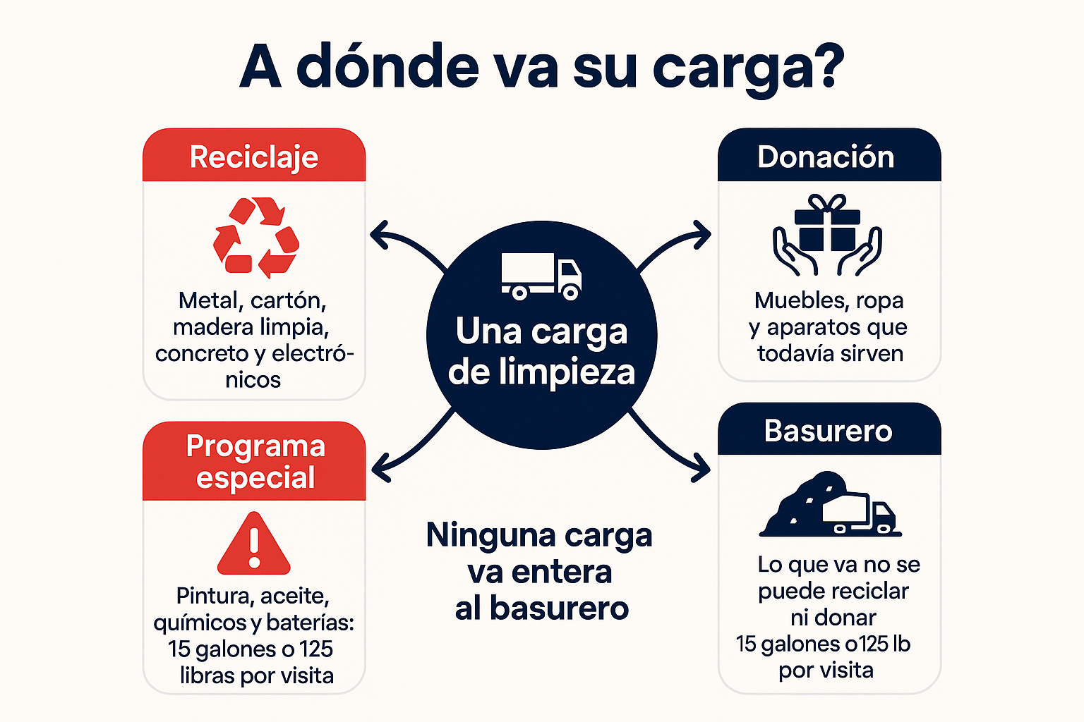 Lo que ninguna compañía de acarreo puede llevarse por ley 2 Infografía de los cuatro destinos de una limpieza: reciclaje, donación, basurero y programa de desechos peligrosos