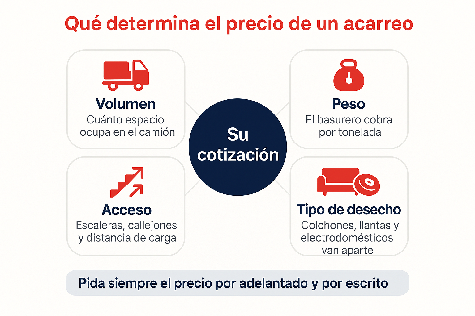 ¿Sale más barato llevar la basura usted mismo o contratar a un equipo? 2 Infografía con los cuatro factores que determinan el precio de un acarreo: volumen, peso, acceso y tipo de desecho
