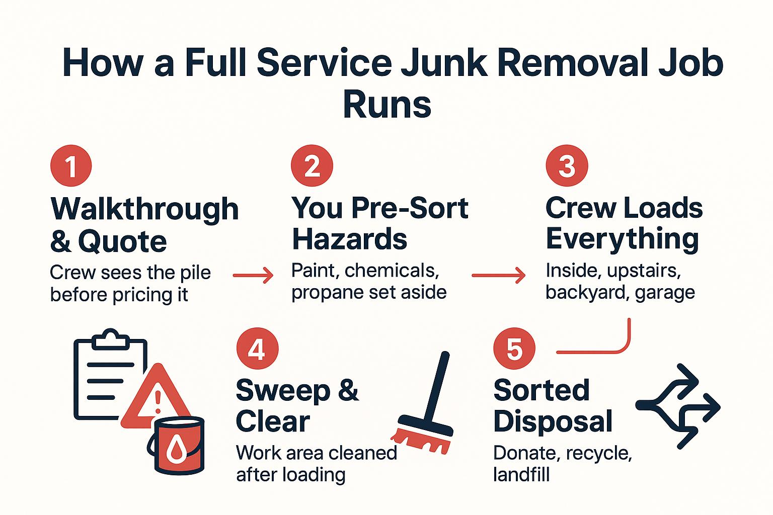 Infographic showing the five steps of a job from walkthrough to sorted disposal