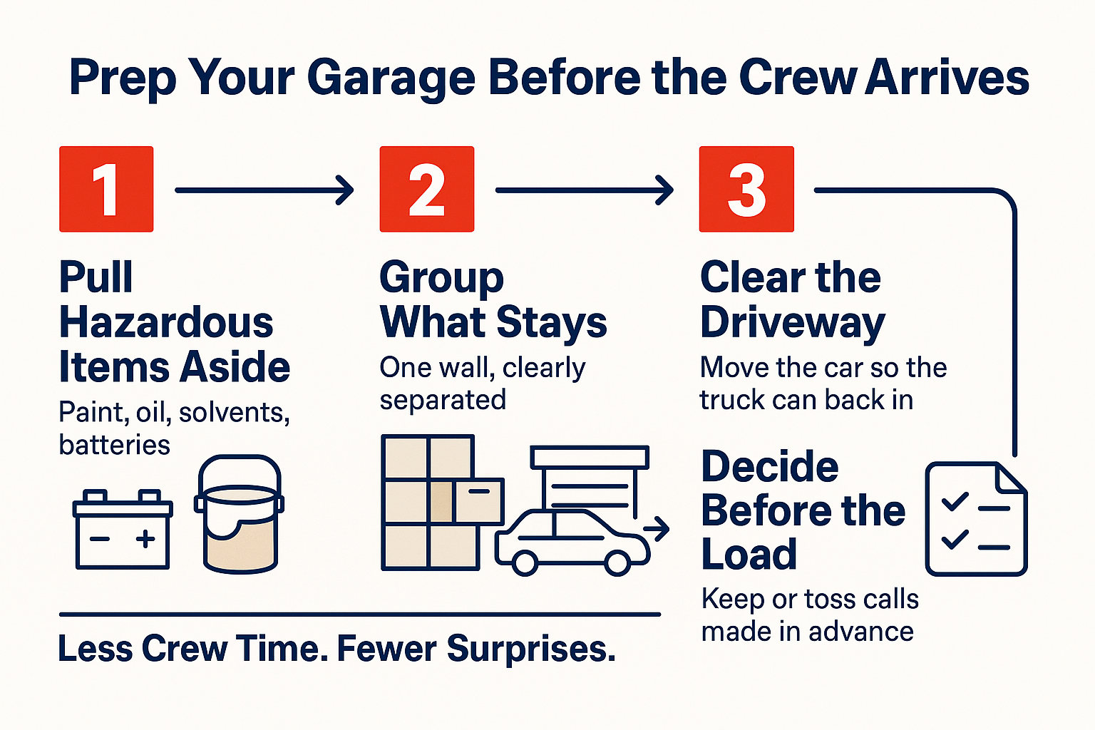 Infographic showing four garage cleanout prep steps: separate hazardous items, group keepers, clear the driveway, decide early