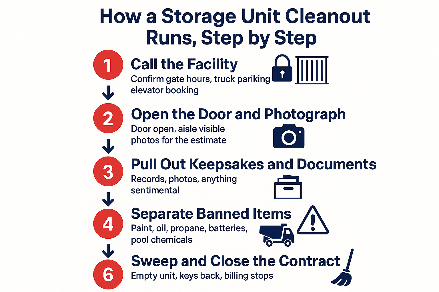 Emptying a Storage Unit You've Paid On for Years: How the Cleanout Works 2 Infographic showing the six steps of a storage unit cleanout from calling the facility to sweeping the unit