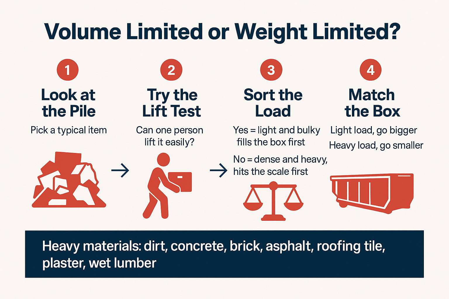 Infographic showing a four step check for whether a dumpster load is volume limited or weight limited