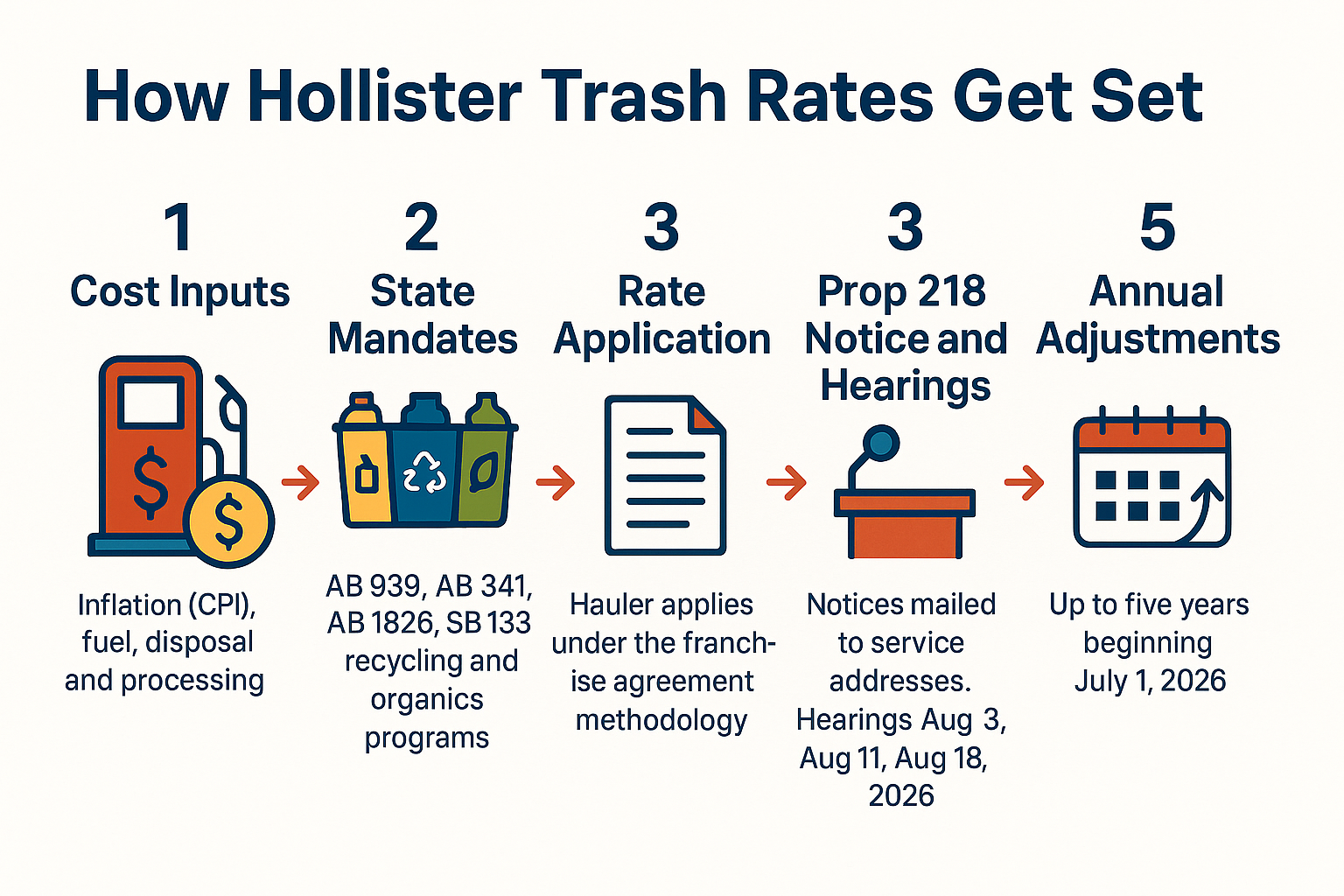 Hollister Trash Rates Set for Yearly Increases After August 2026 Hearings 2 Infographic showing how Hollister garbage rates are set from cost inputs through Prop 218 hearings