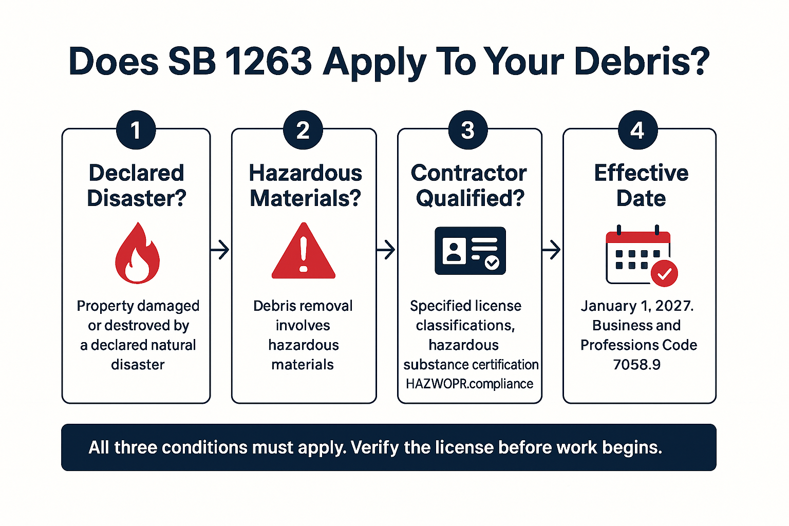 Infographic showing the three conditions that trigger California's new disaster debris removal licensing rule