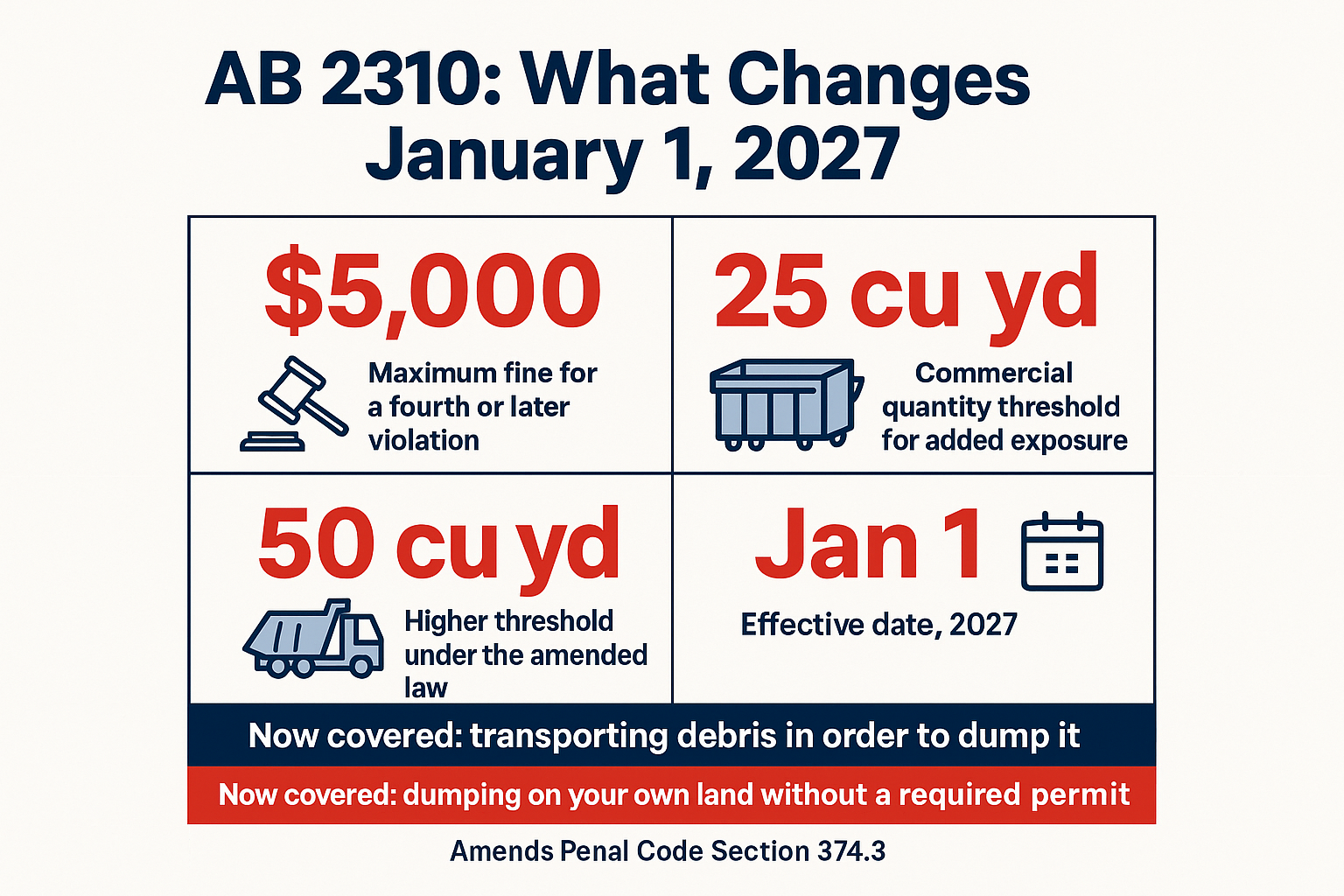 Infographic summarizing AB 2310 fines, cubic yard thresholds, and the January 1, 2027 effective date
