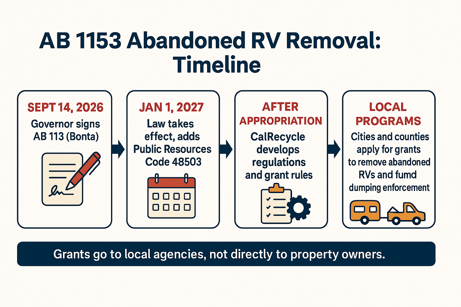 Infographic timeline showing AB 1153 signing, January 1 effective date, CalRecycle rules, and local grant programs