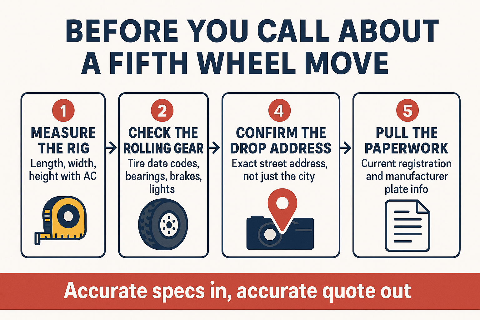 Infographic showing five prep steps before requesting a fifth wheel winter storage transport quote