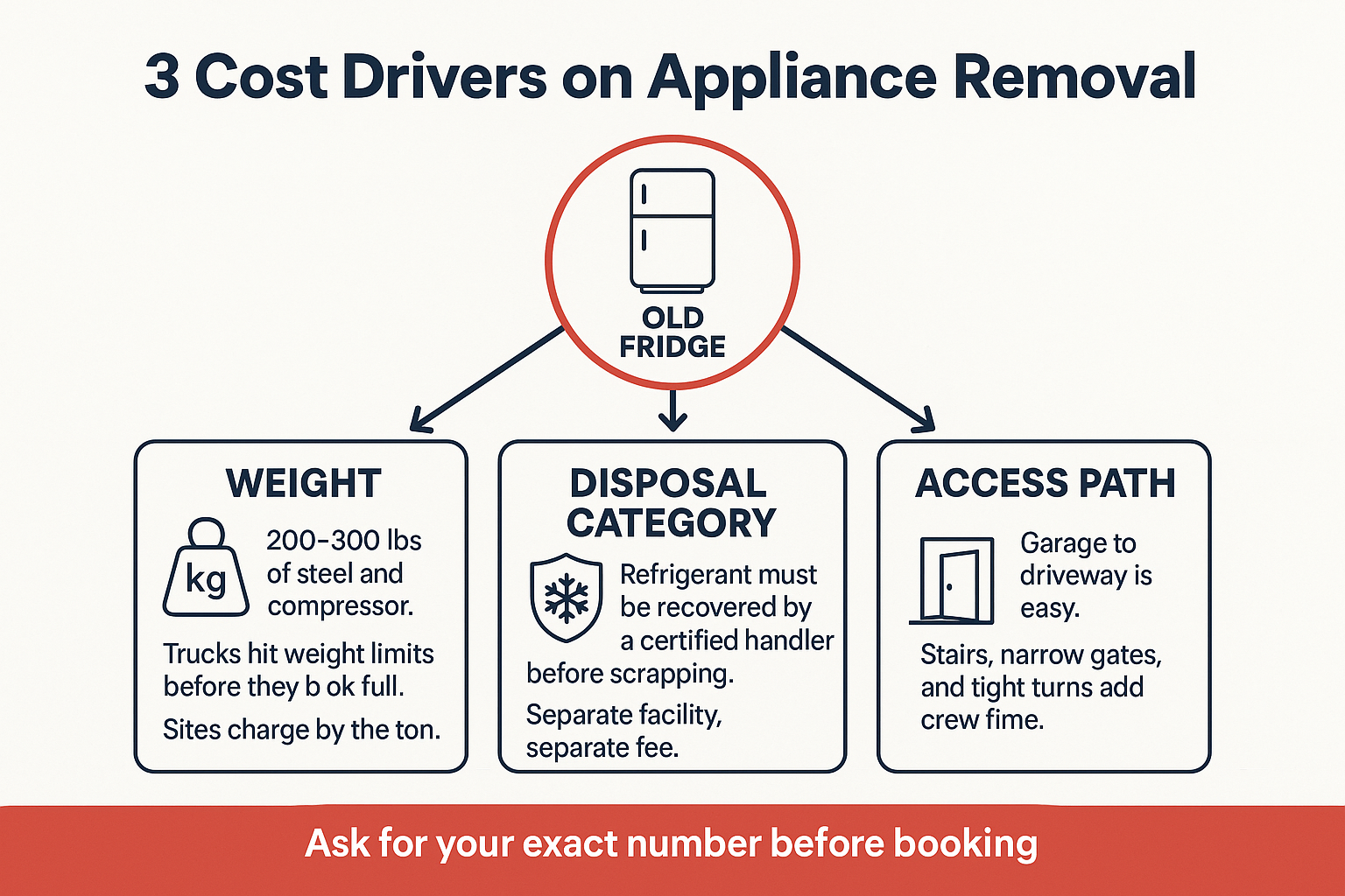 Infographic showing weight, disposal category, and access path as the three appliance removal cost drivers
